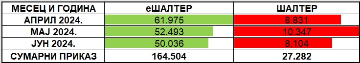 /content/images/stranice/statistika/2024/05/Tabela 1 - II kvartal 2024jun.jpg